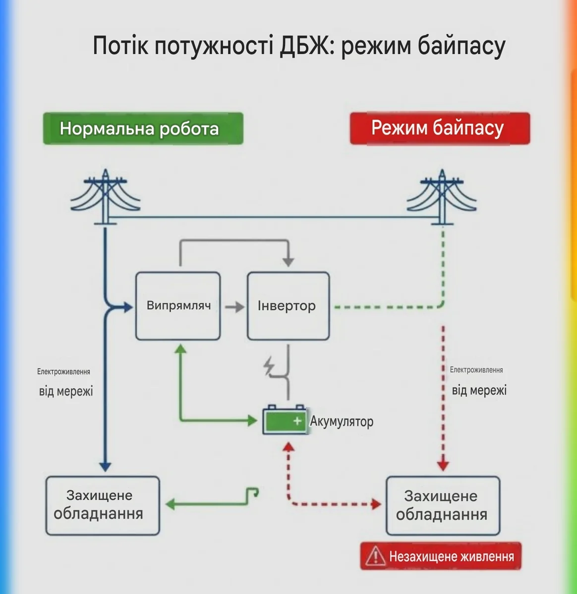 Схема потоку потужності ДБЖ і режиму байпасу для транзитного живлення