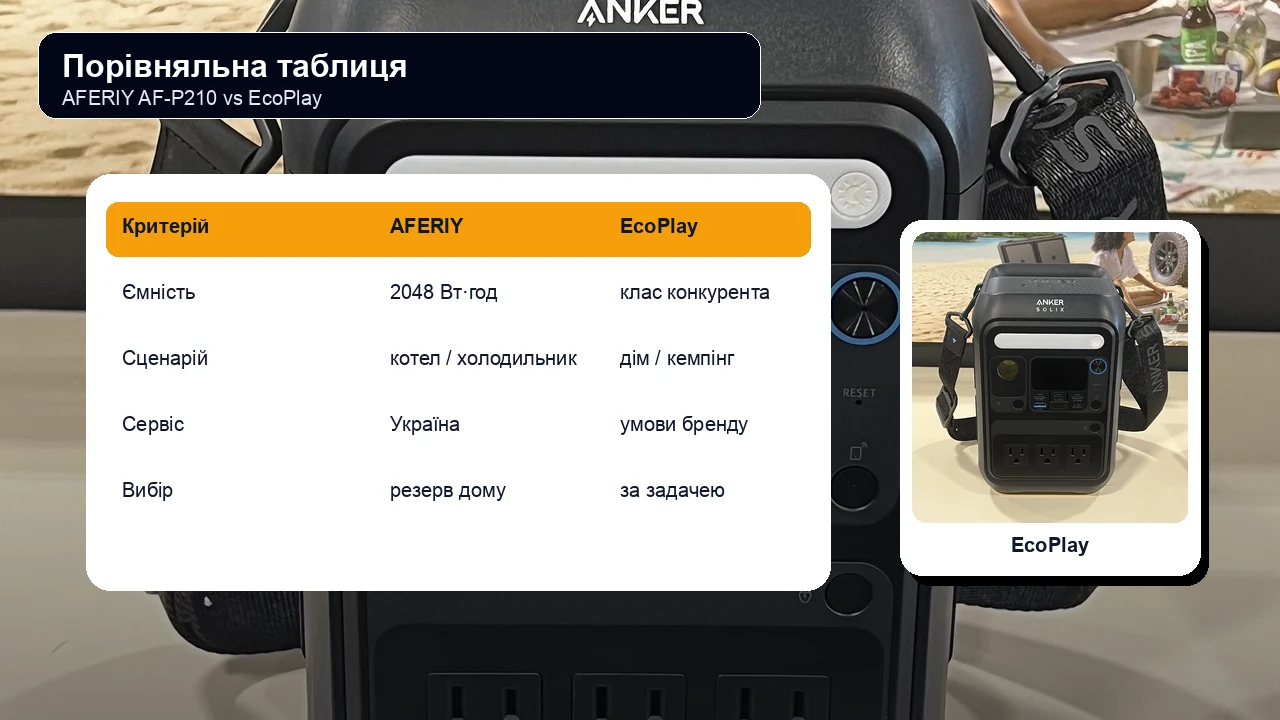 Таблиця характеристик AFERIY і EcoPlay
