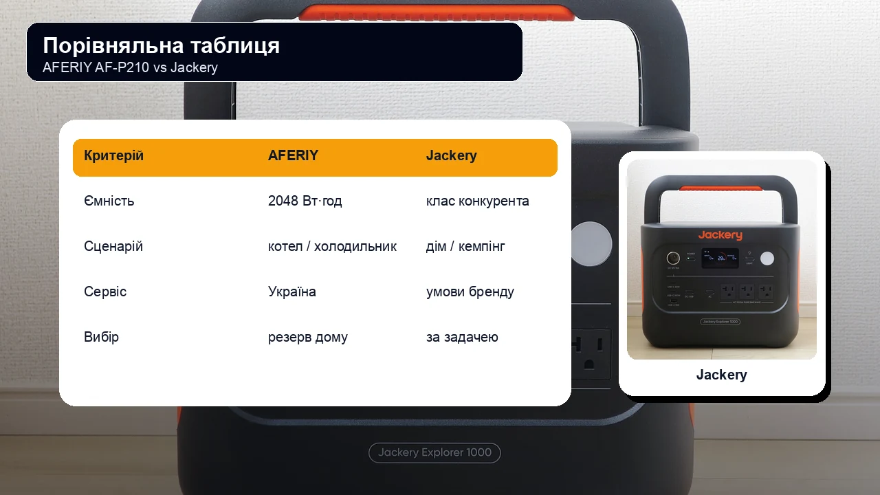 Таблиця характеристик AFERIY і Jackery