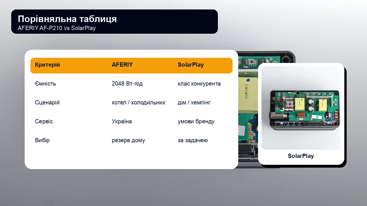 Таблиця характеристик AFERIY і SolarPlay